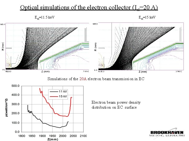 Optical simulations of the electron collector (Iel=20 A) Eel=11. 5 ke. V Eel=15 ke.