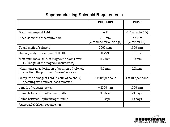 Superconducting Solenoid Requirements RHIC EBIS EBTS 6 T 5 T (tested to 5. 5)