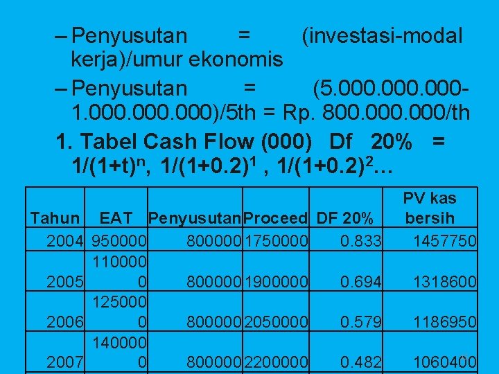 – Penyusutan = (investasi-modal kerja)/umur ekonomis – Penyusutan = (5. 0001. 000)/5 th =