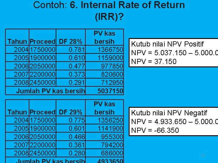 Contoh: 6. Internal Rate of Return (IRR)? Tahun Proceed DF 28% 2004 1750000 0.