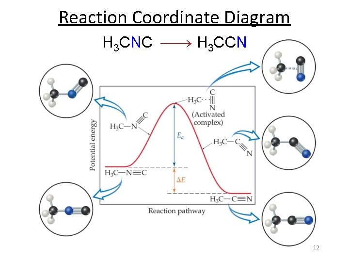 Reaction Coordinate Diagram H 3 CNC H 3 CCN 12 