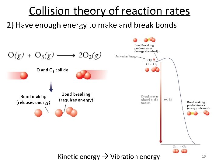 Collision theory of reaction rates 2) Have enough energy to make and break bonds