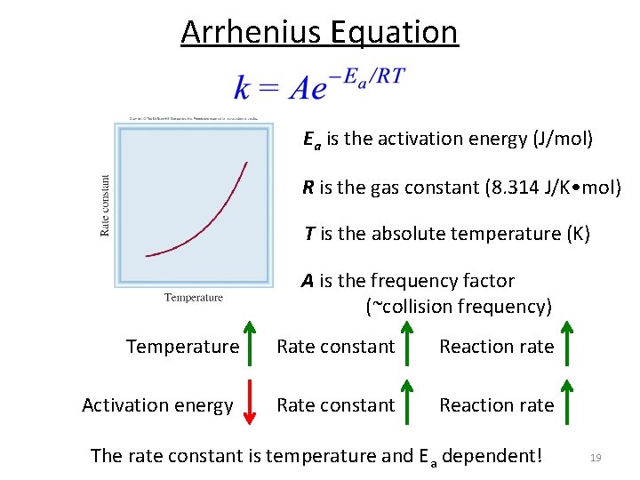 Arrhenius Equation Ea is the activation energy (J/mol) R is the gas constant (8.