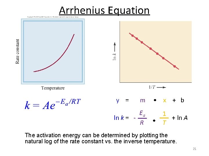 Arrhenius Equation y = m • x + b Ea ln k = R