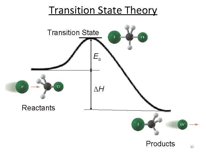 Transition State Theory Transition State Ea H Reactants Products 32 