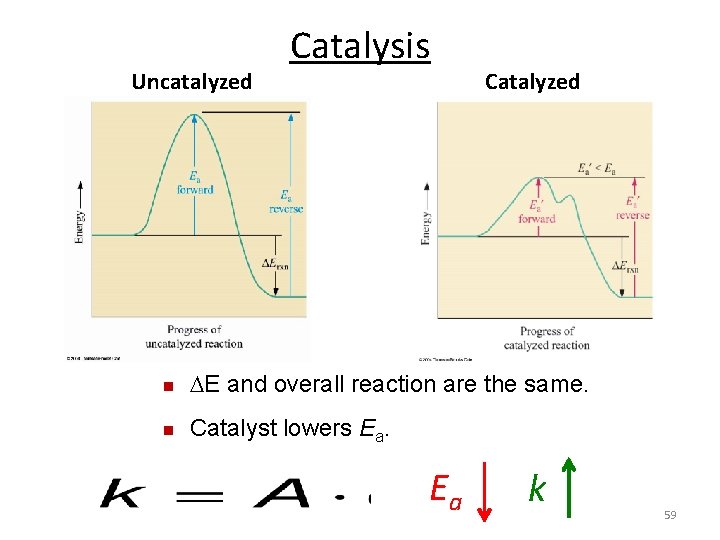 Uncatalyzed Catalysis Catalyzed n E and overall reaction are the same. n Catalyst lowers