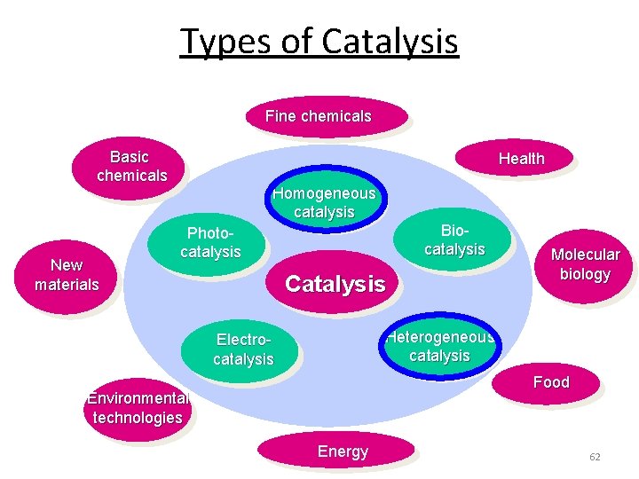 Types of Catalysis Fine chemicals Basic chemicals New materials Health Homogeneous catalysis Biocatalysis Photocatalysis