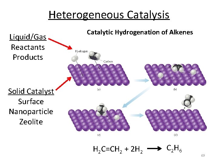 Heterogeneous Catalysis Liquid/Gas Reactants Products Catalytic Hydrogenation of Alkenes Solid Catalyst Surface Nanoparticle Zeolite