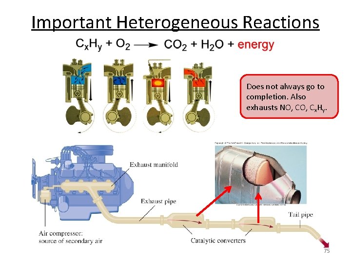 Important Heterogeneous Reactions Does not always go to completion. Also exhausts NO, Cx. Hy.