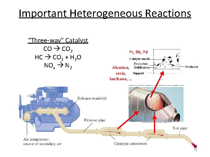 Important Heterogeneous Reactions “Three-way” Catalyst CO 2 HC CO 2 + H 2 O