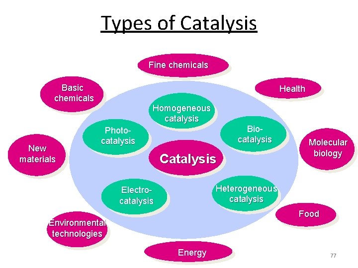 Types of Catalysis Fine chemicals Basic chemicals New materials Health Homogeneous catalysis Biocatalysis Photocatalysis