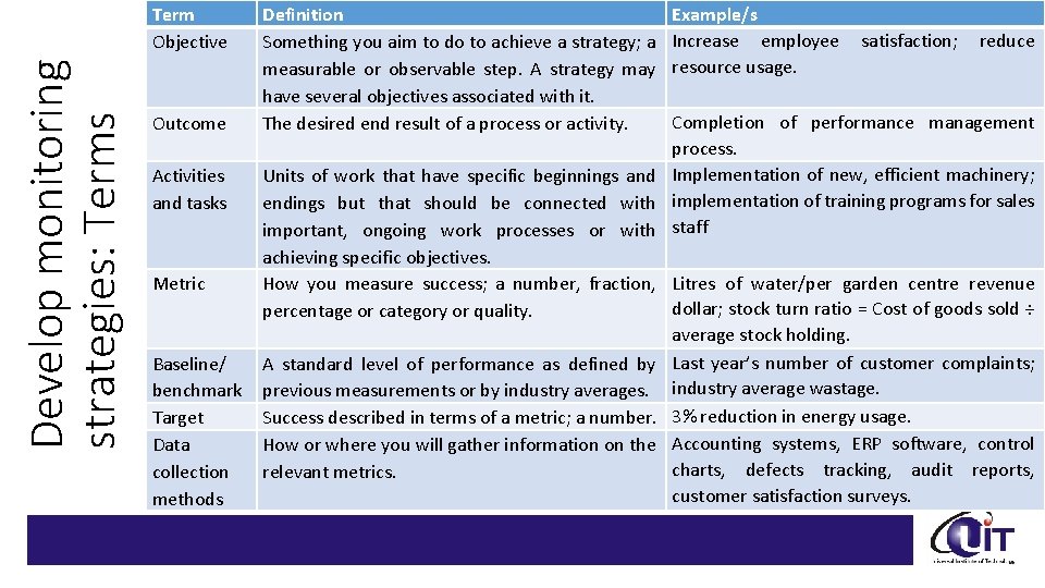 Develop monitoring strategies: Terms Term Objective Outcome Activities and tasks Metric Baseline/ benchmark Target