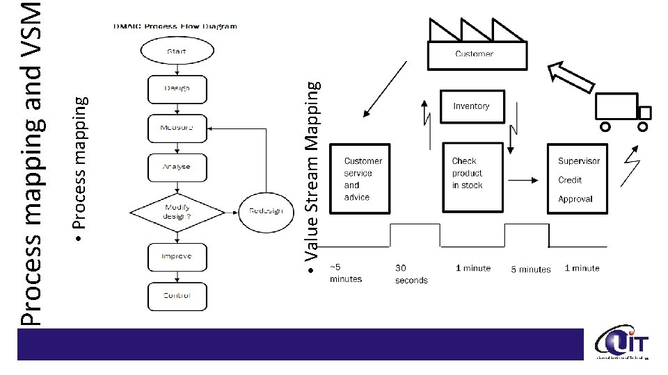  • Value Stream Mapping • Process mapping and VSM 