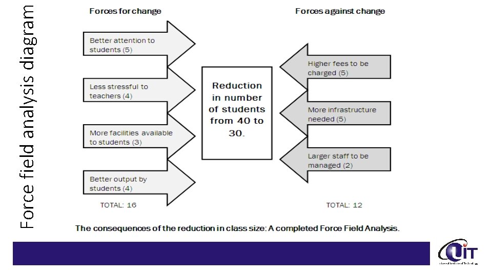 Force field analysis diagram 