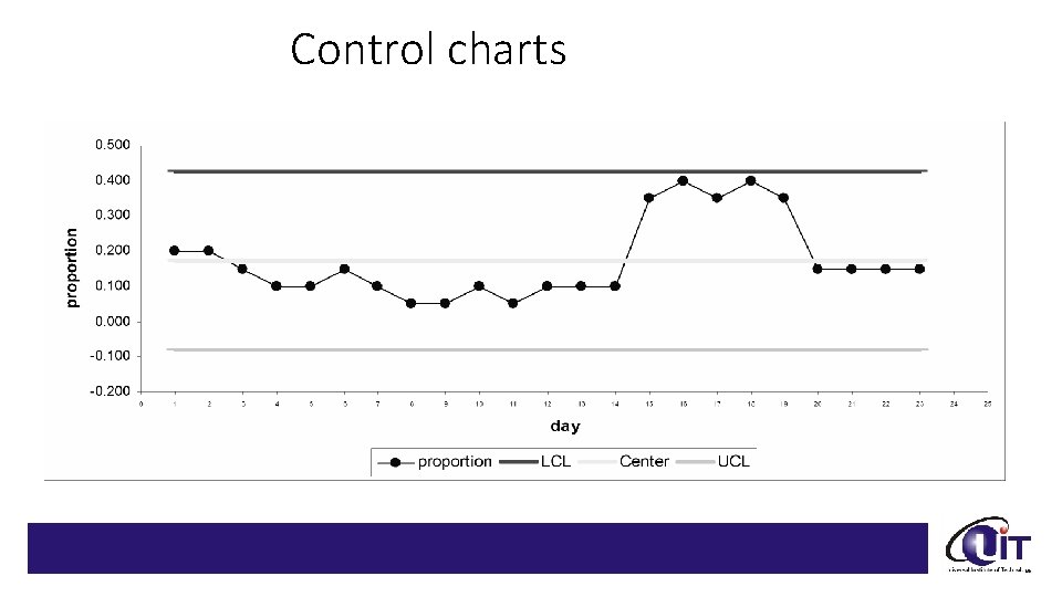 Control charts 