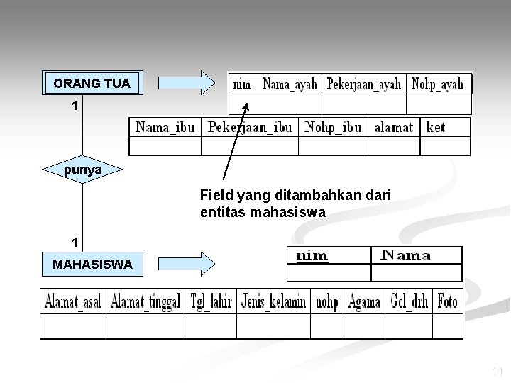 ORANG TUA 1 punya Field yang ditambahkan dari entitas mahasiswa 1 MAHASISWA 11 