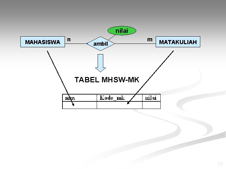nilai MAHASISWA n ambil m MATAKULIAH TABEL MHSW-MK 15 