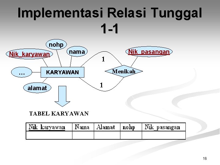 Implementasi Relasi Tunggal 1 -1 nohp Nik_karyawan … nama 1 Menikah KARYAWAN alamat Nik_pasangan