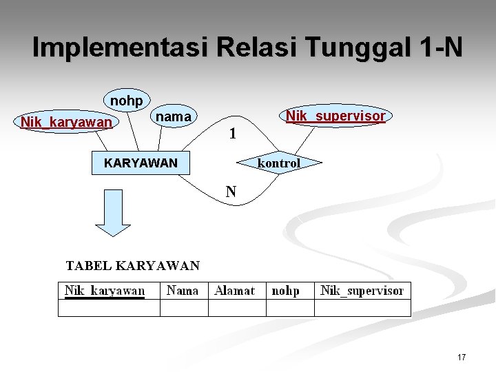 Implementasi Relasi Tunggal 1 -N nohp Nik_karyawan nama 1 Nik_supervisor kontrol KARYAWAN N TABEL