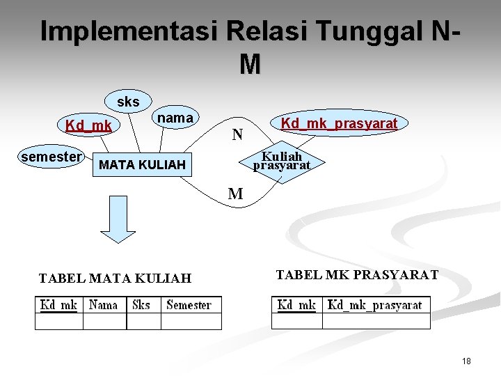 Implementasi Relasi Tunggal NM sks Kd_mk semester nama N Kd_mk_prasyarat Kuliah prasyarat MATA KULIAH