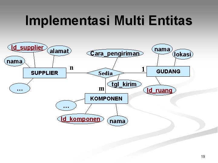 Implementasi Multi Entitas Id_supplier alamat nama n SUPPLIER Sedia m … nama Cara_pengiriman tgl_kirim