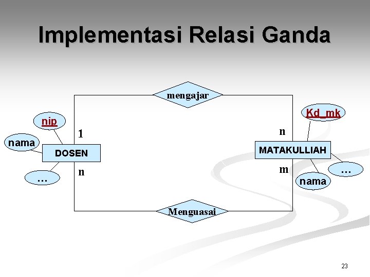 Implementasi Relasi Ganda mengajar nip nama Kd_mk n 1 MATAKULLIAH DOSEN … m n