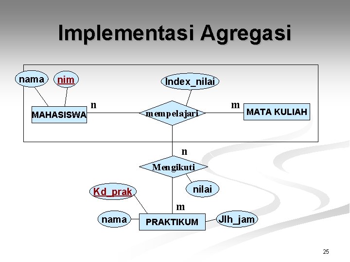 Implementasi Agregasi nama nim MAHASISWA Index_nilai n mempelajari m MATA KULIAH n Mengikuti nilai
