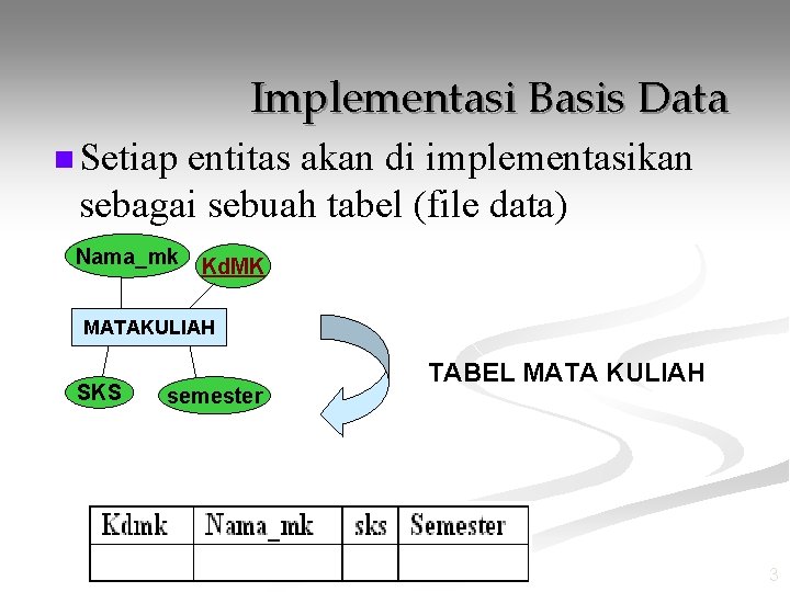 Implementasi Basis Data n Setiap entitas akan di implementasikan sebagai sebuah tabel (file data)