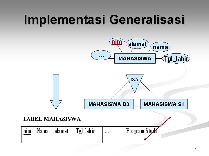 Implementasi Generalisasi nim … alamat MAHASISWA nama Tgl_lahir ISA MAHASISWA D 3 MAHASISWA S