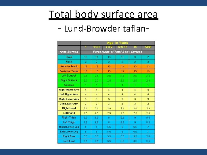 Total body surface area - Lund-Browder taflan- 