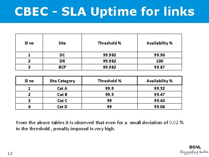 CBEC - SLA Uptime for links Sl no Site Threshold % Availability % 1