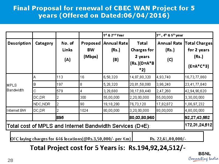 Final Proposal for renewal of CBEC WAN Project for 5 years (Offered on Dated: