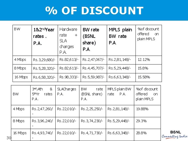 % OF DISCOUNT BW 1&2 nd. Year rates. P. A. BW rate (BSNL share)