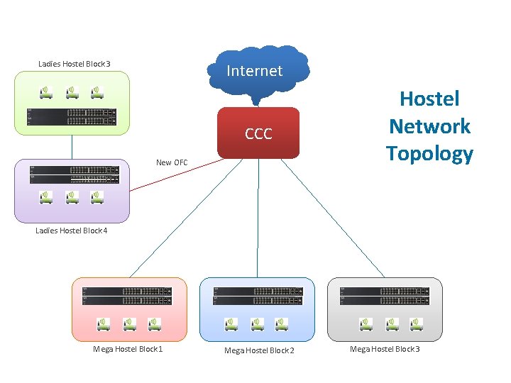 Ladies Hostel Block 3 Internet CCC New OFC Hostel Network Topology Ladies Hostel Block