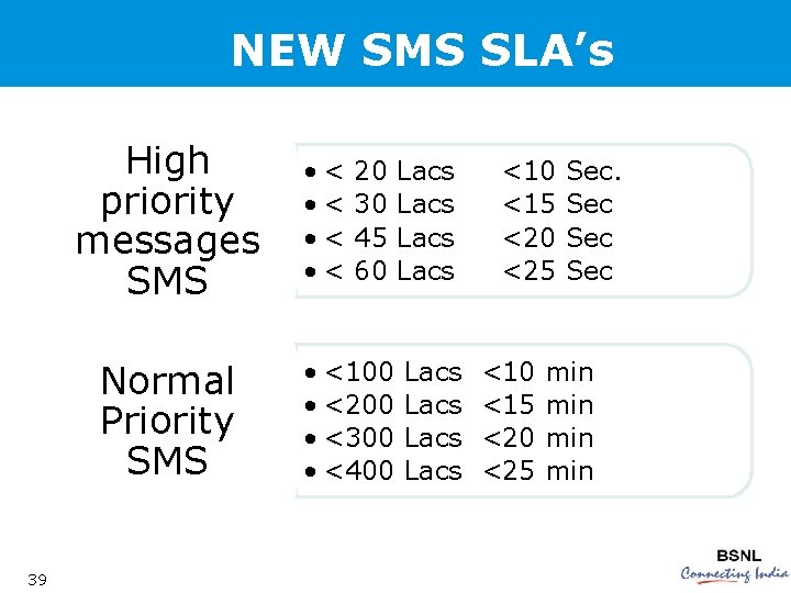 NEW SMS SLA’s High priority messages SMS Normal Priority SMS 39 • < •