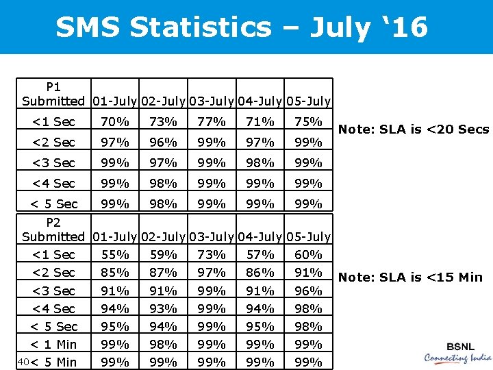 SMS Statistics – July ‘ 16 P 1 Submitted 01 -July 02 -July 03
