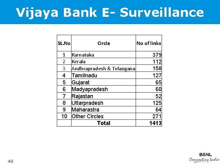 Vijaya Bank E- Surveillance 49 SL. No Circle 1 2 3 4 5 6