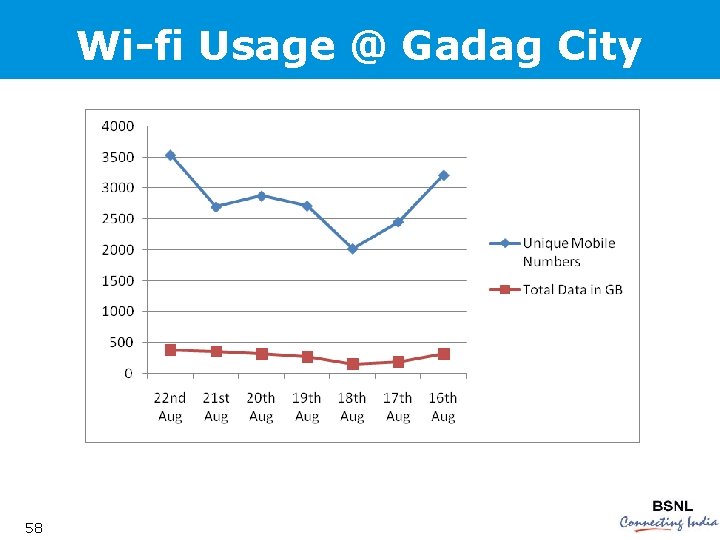 Wi-fi Usage @ Gadag City 58 