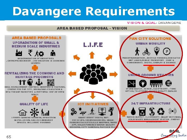 Davangere Requirements 65 