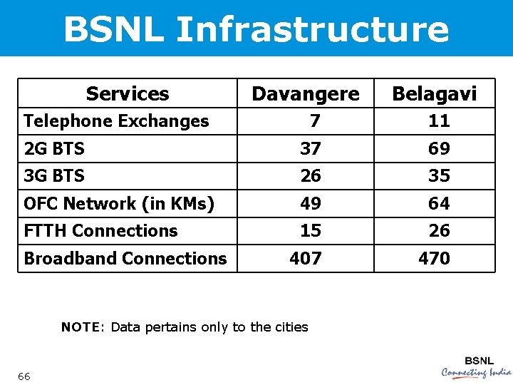 BSNL Infrastructure Services Davangere Telephone Exchanges Belagavi 7 11 2 G BTS 37 69