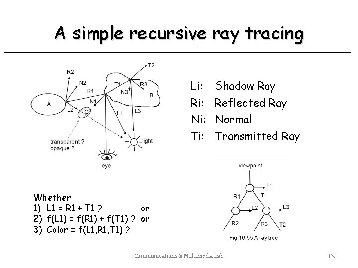 A simple recursive ray tracing Li: Shadow Ray Ri: Reflected Ray Ni: Normal Ti:
