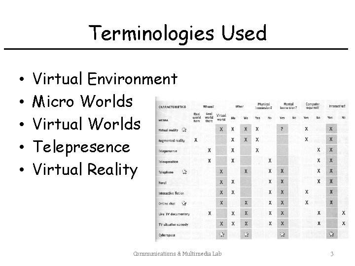 Terminologies Used • • • Virtual Environment Micro Worlds Virtual Worlds Telepresence Virtual Reality