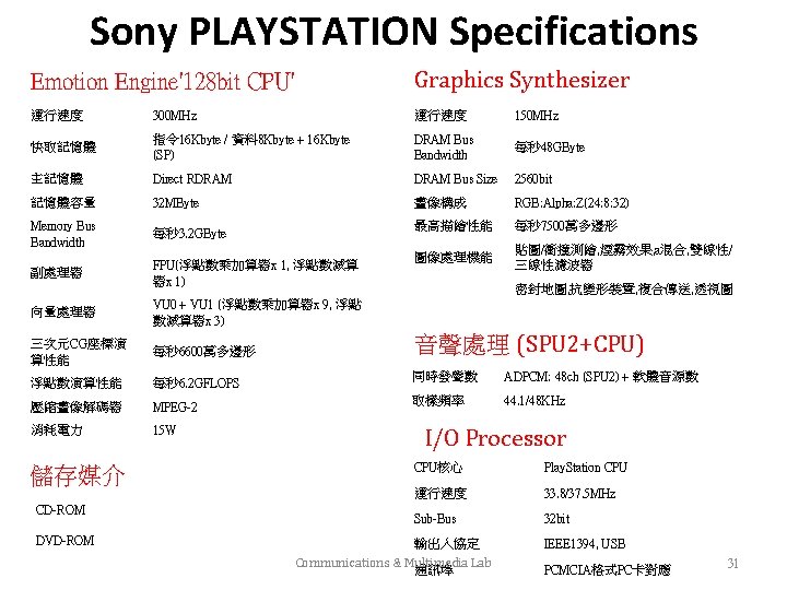 Sony PLAYSTATION Specifications Emotion Engine'128 bit CPU' Graphics Synthesizer 運行速度 300 MHz 運行速度 150