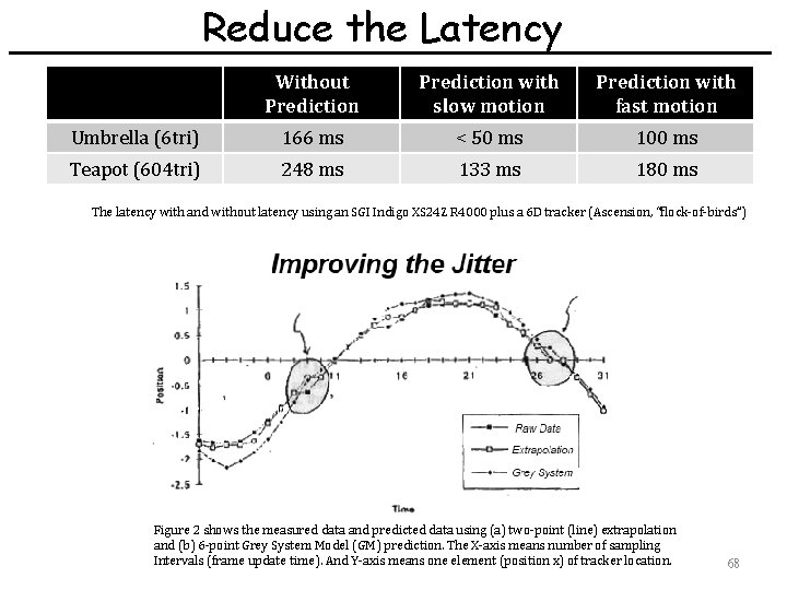 Reduce the Latency Without Prediction with slow motion Prediction with fast motion Umbrella (6