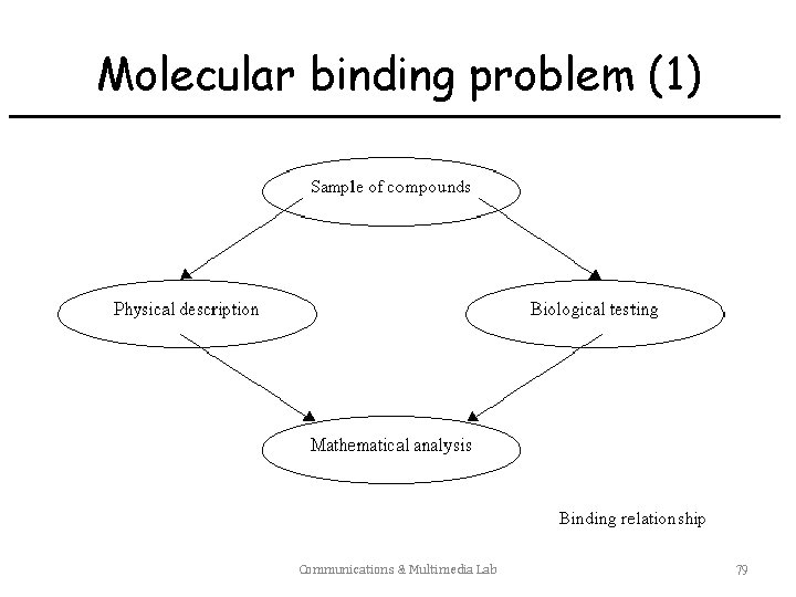 Molecular binding problem (1) Communications & Multimedia Lab 79 