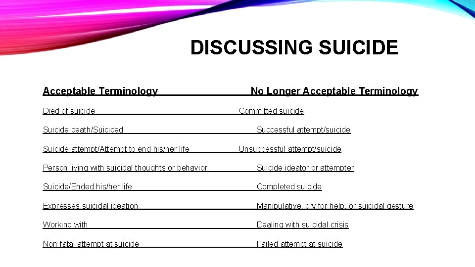 DISCUSSING SUICIDE Acceptable Terminology Died of suicide Suicide death/Suicided Suicide attempt/Attempt to end his/her