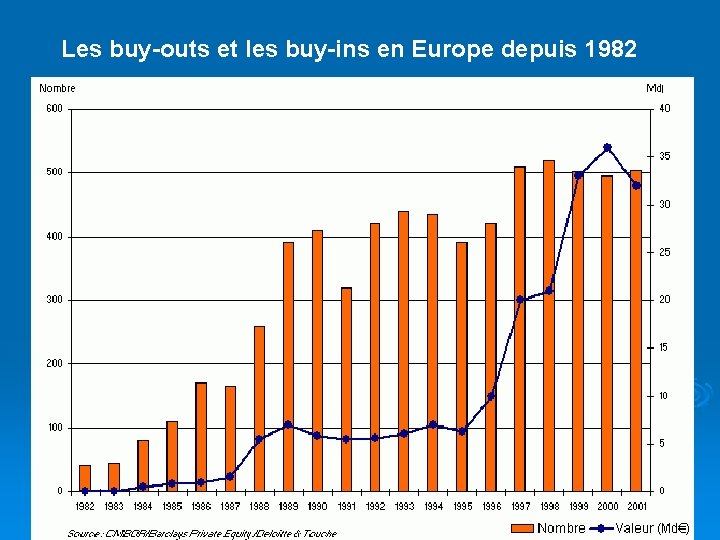Les buy-outs et les buy-ins en Europe depuis 1982 
