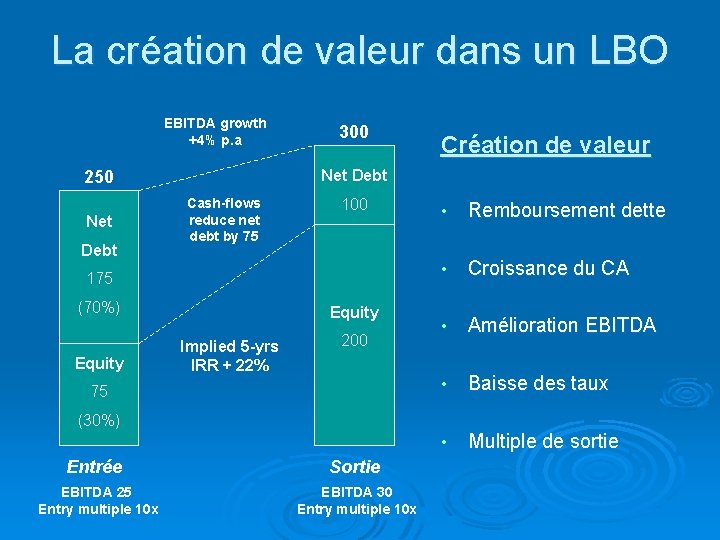 La création de valeur dans un LBO EBITDA growth +4% p. a Debt Cash-flows