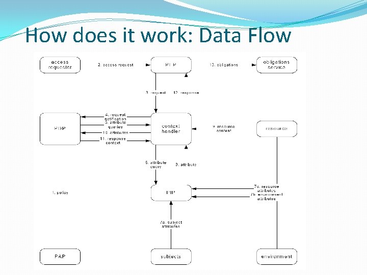 How does it work: Data Flow 