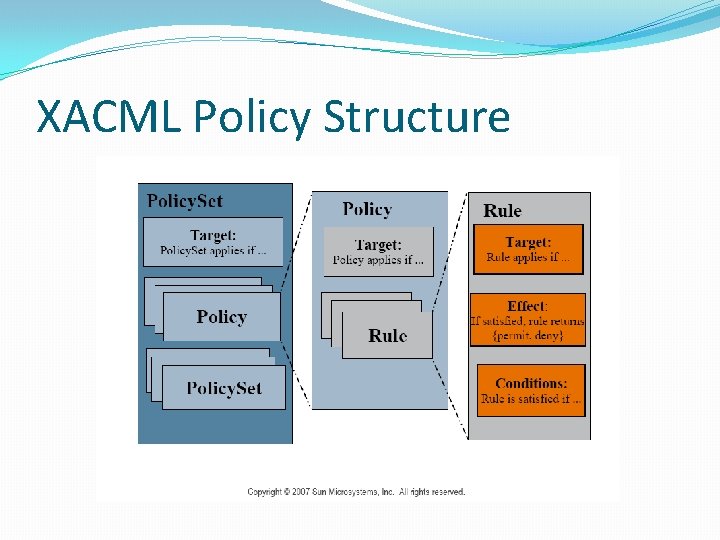 XACML Policy Structure 